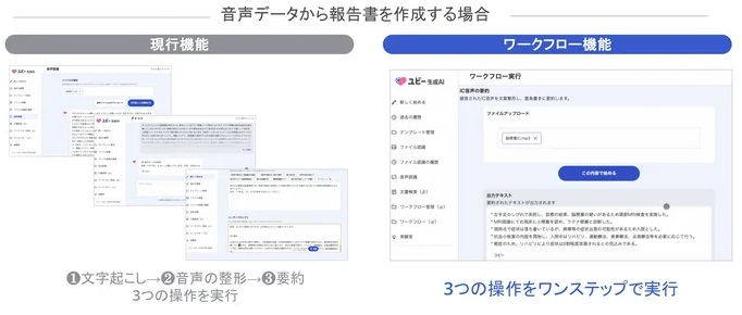 音声データから報告書を作成する場合のワークフロー機能のイメージ