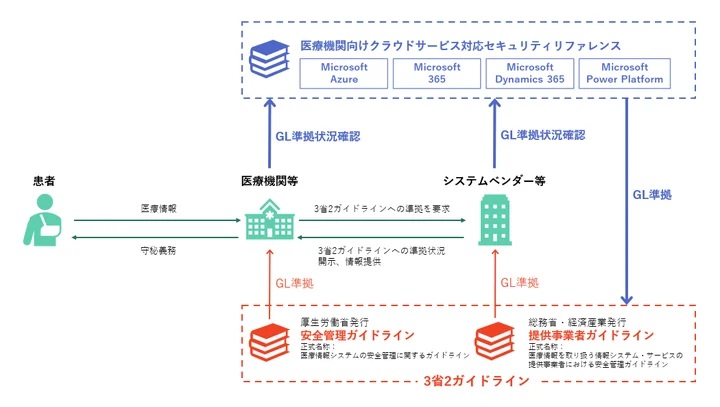 「3省2ガイドライン」と日本MSの「医療機関向けクラウドサービス対応セキュリティリファレンス」の関係図