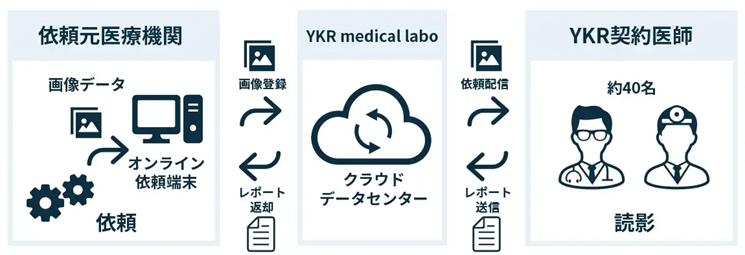 遠隔画像診断支援サービスの概要