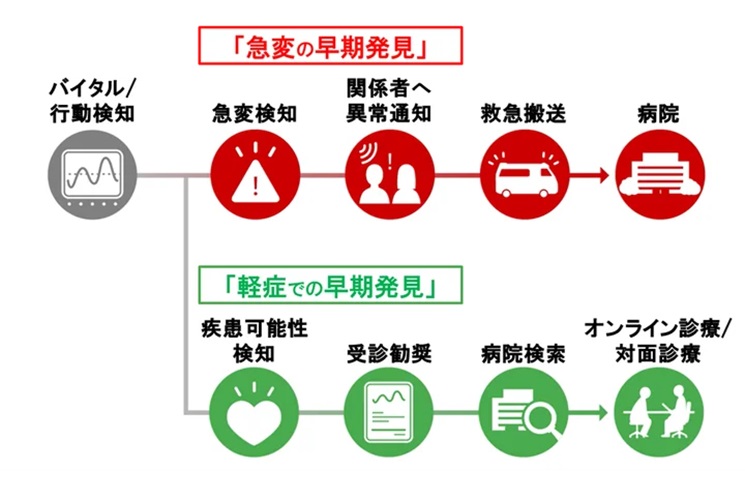 「急変の早期発見」のモデルイメージ図