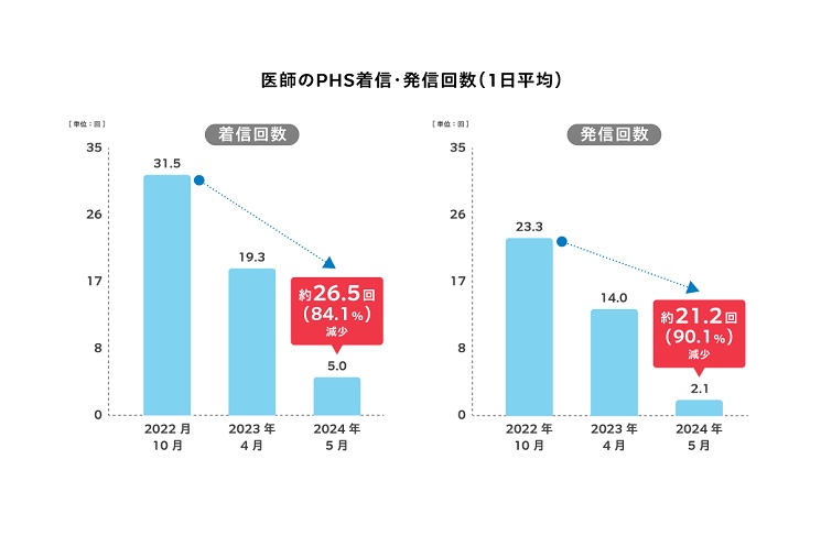 医師のPHS着信・発信回数