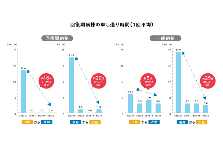 回復期病棟の申し送り時間