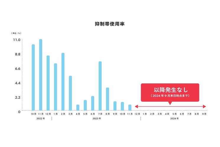 抑制帯使用率