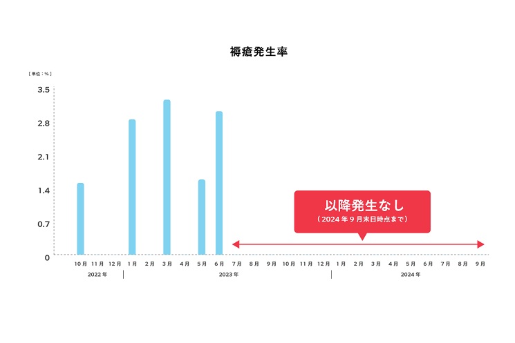 褥瘡発生率