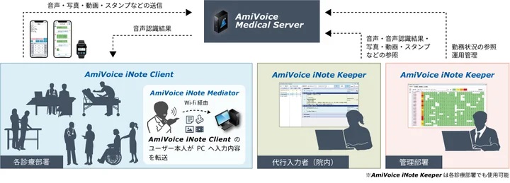 「AmiVoice iNote」の概要