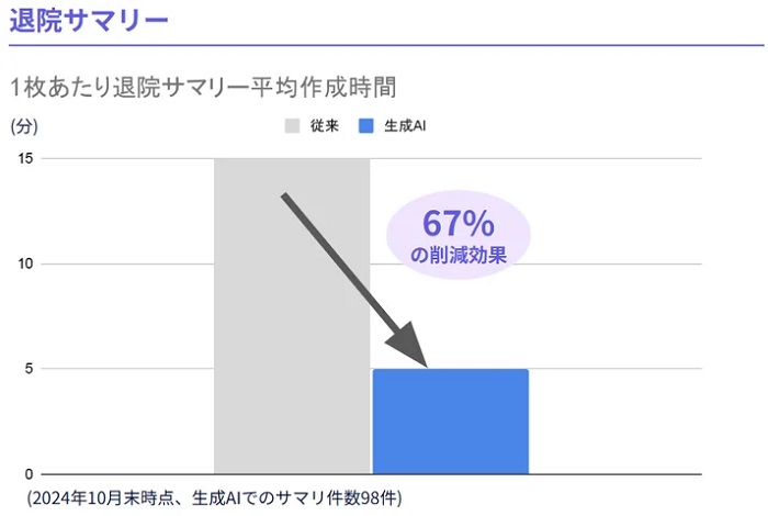 「退院サマリー」の作業時間の削減効果