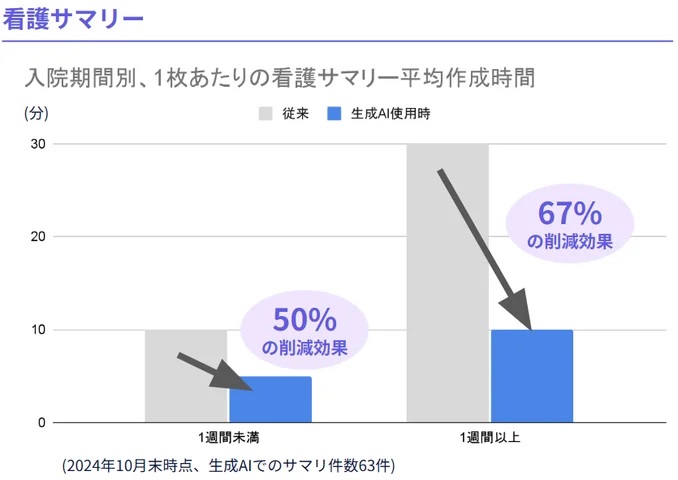 「看護サマリー」の作業時間の削減効果