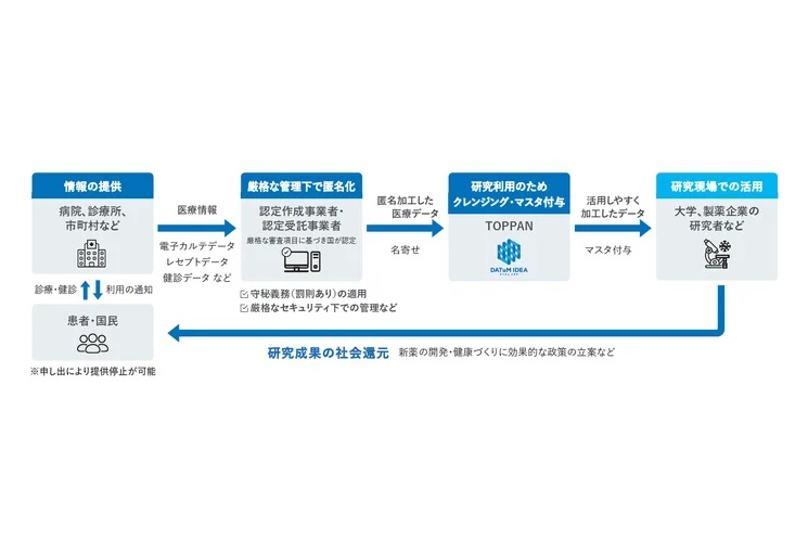 アカデミアと医療機関向け「DATuM IDEA」のイメージ