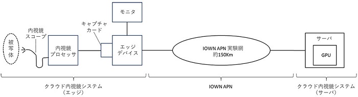 クラウド内視鏡システムとAPNの実験構成