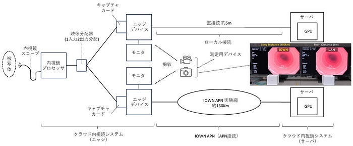 実証実験の接続構成