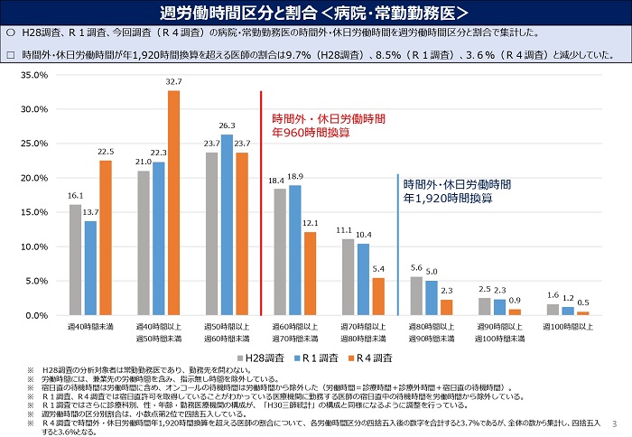 出典：厚生労働省「令和4年 医師の勤務実態について」