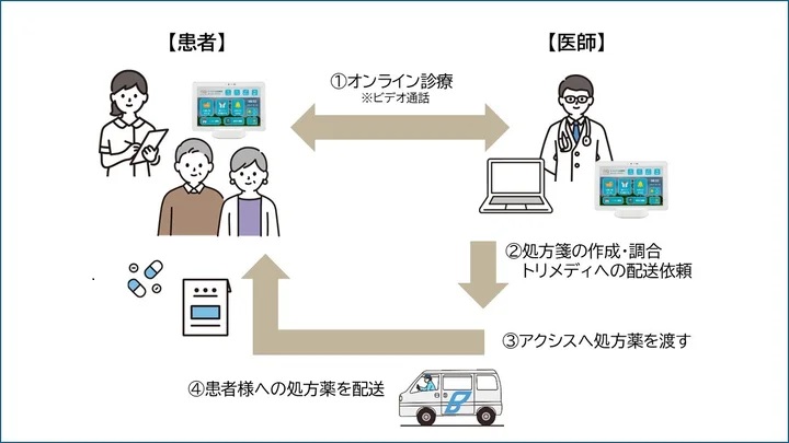 「オンライン診療」の実証実験の概要