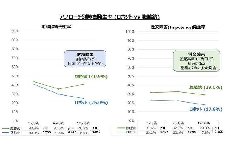 手術アプローチ別の術後性機能障害発生率