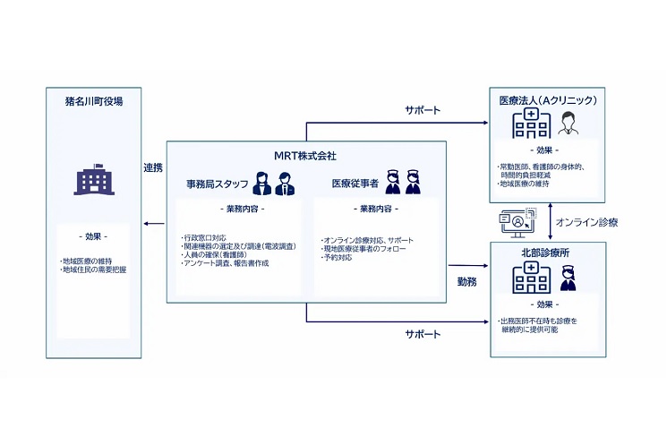 オンライン診療の取り組みのイメージ