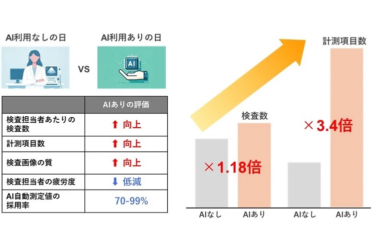 研究の概要（左）と結果