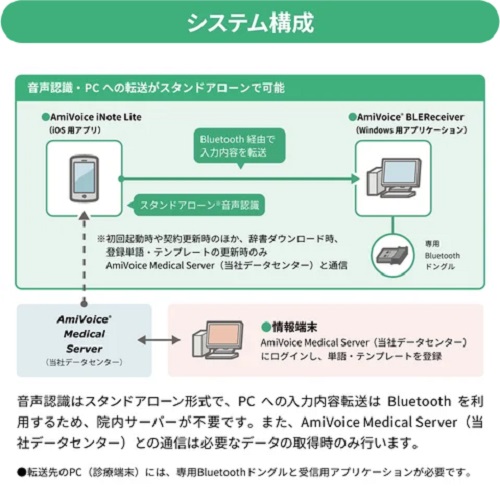 「AmiVoice iNote Lite」のシステム構成