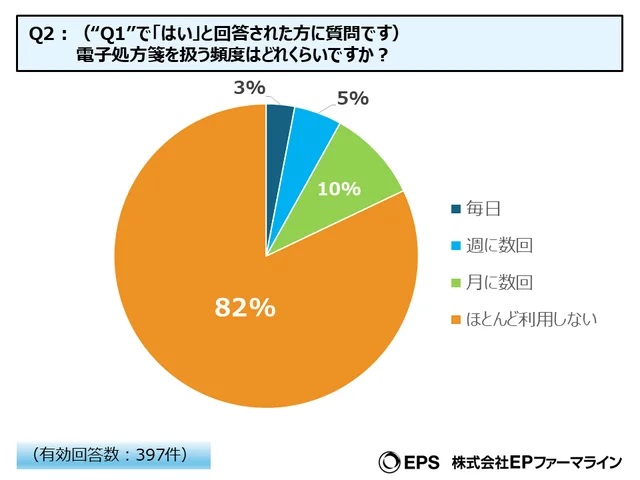 電子処方箋を導入する薬局の82％が「ほとんど利用しない」と回答