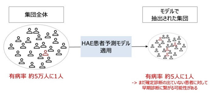 HAE患者予測AIモデルの適用イメージ