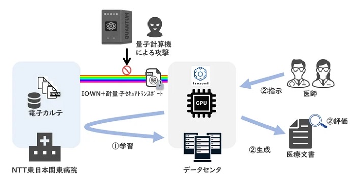 実証実験の概要