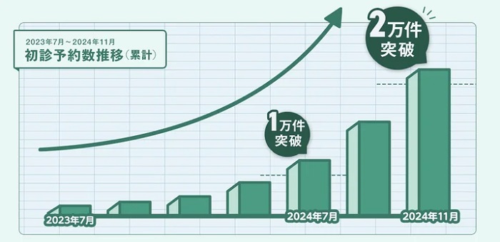 初診予約数の推移