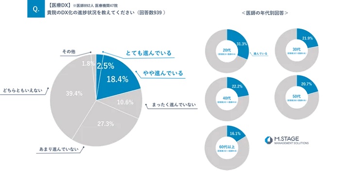 医療DXの進捗状況ついての回答結果