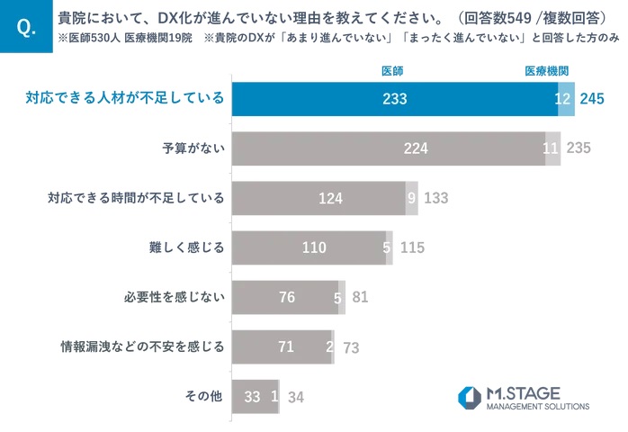 医療DXが進んでいない理由の回答結果