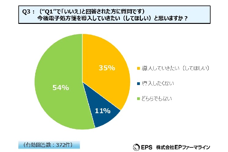 電子処方箋を導入していない回答者の半数以上が「導入したくない」「どちらでもない」と回答