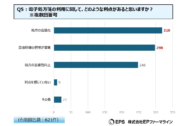 電子処方箋の利点は「処方の迅速化」が最多