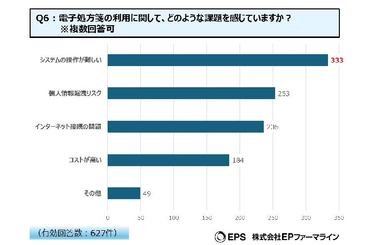 電子処方箋の課題は「システムの操作性」が最多