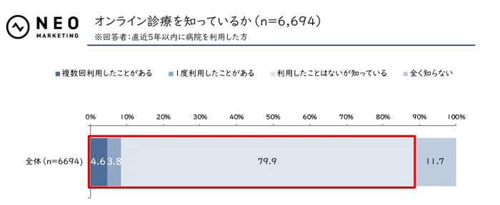 オンライン診療を知っているかの回答