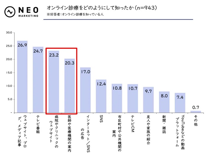 オンライン診療をどのようにして知ったかの回答