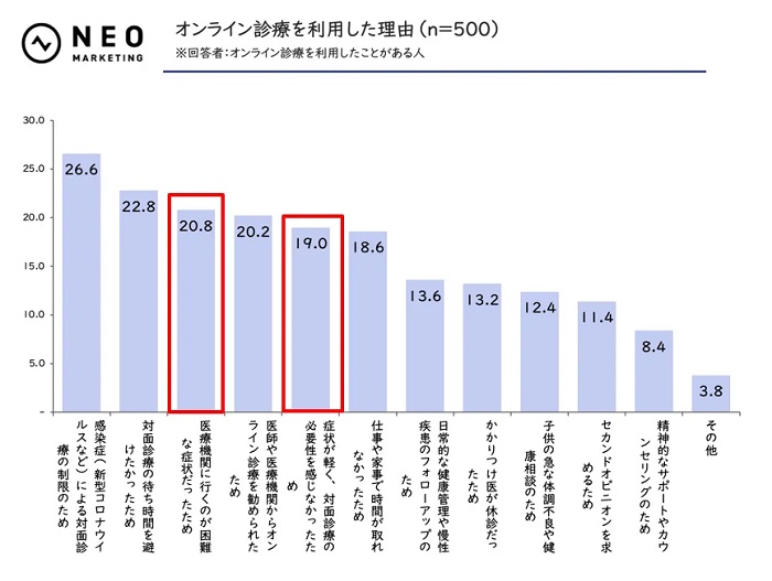 オンライン診療を利用した理由