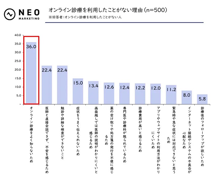 オンライン診療を利用したことがない理由