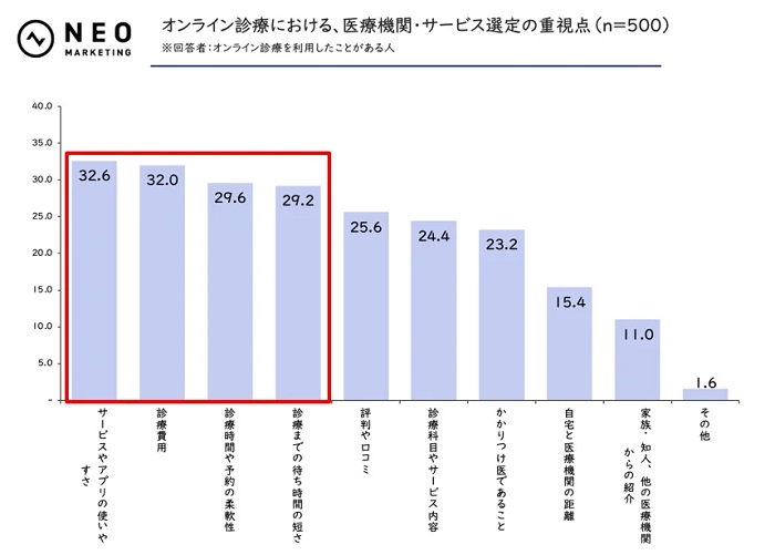 オンライン診療の医療機関・サービス選定の重視点