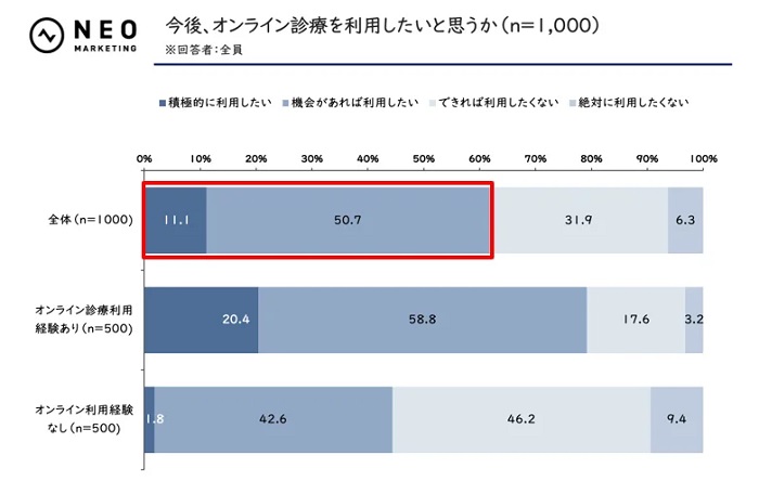 今後、オンライン診療を利用したいと思うかの回答