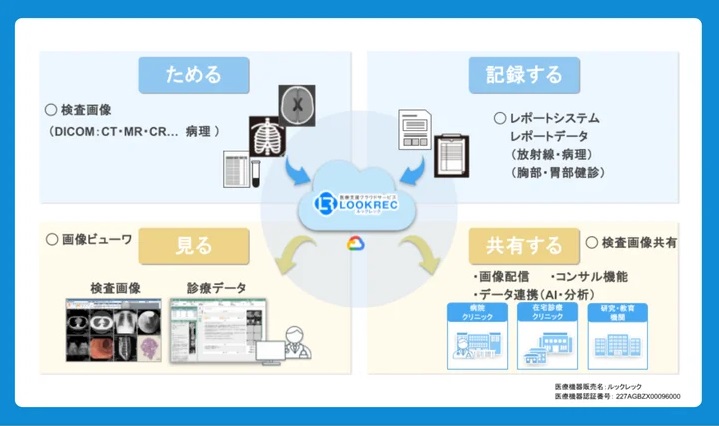 「LOOKREC」のサービス概要