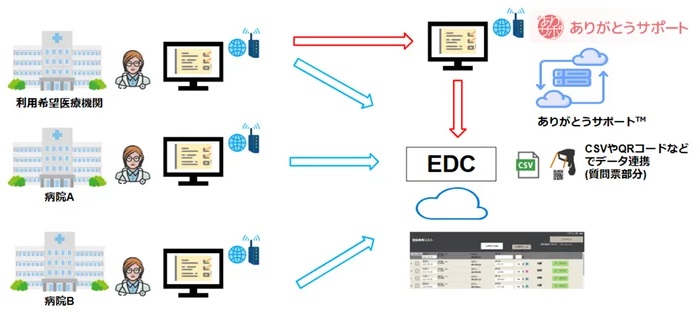 ePROとEDCの連携イメージ