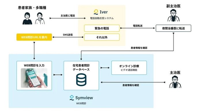 江東区医師会のDXによる24時間対応可能な在宅医療体制の概要