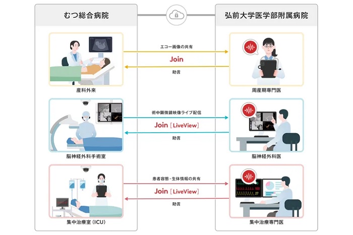 「Join」を使ったむつ総合病院と弘前大学医学部附属病院との遠隔診療の概要