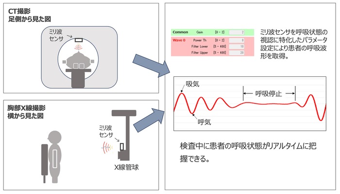 開発したモニタリングシステムの概要