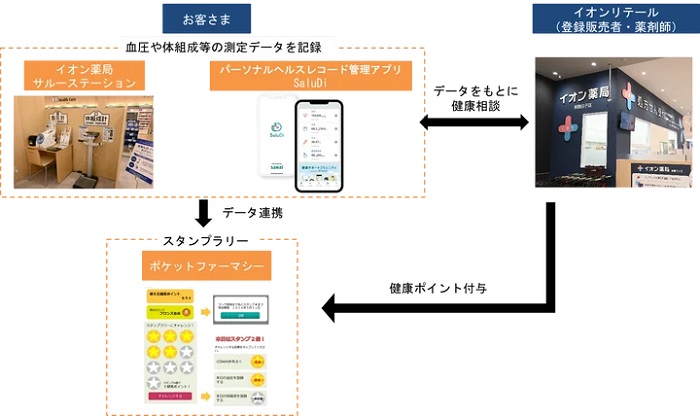 「健康ポイントサービス」のイメージ