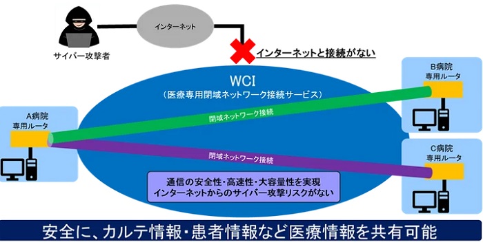 「WCI」の概要