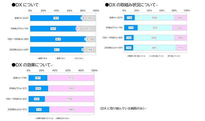 DXの取り組みと取り組む状況、効果の回答結果