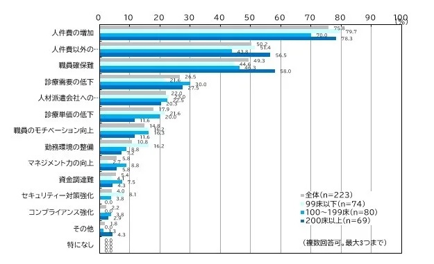 経営課題についての回答結果