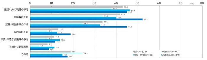 医師や職員不足が時間外労働の課題と40％が回答