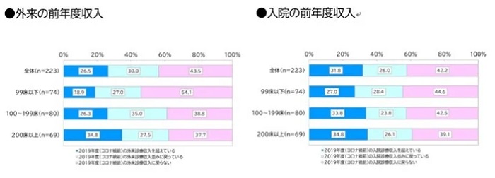 収入についての回答結果