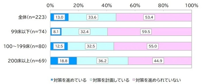 2040年に向けた病院経営対策の回答結果