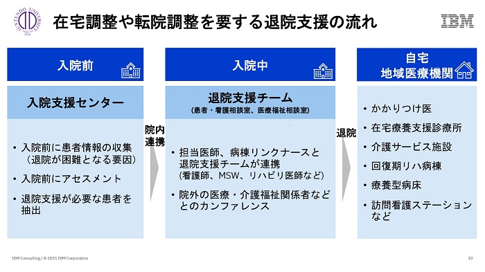 順天堂医院が取り組む退院支援の流れ