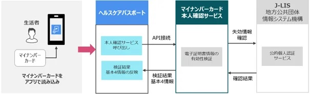 マイナンバーカードを活用した本人確認機能のイメージ