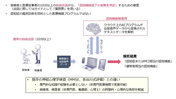 話型の認知機能検査用AIプログラム医療機器「SDS-881」のイメージ